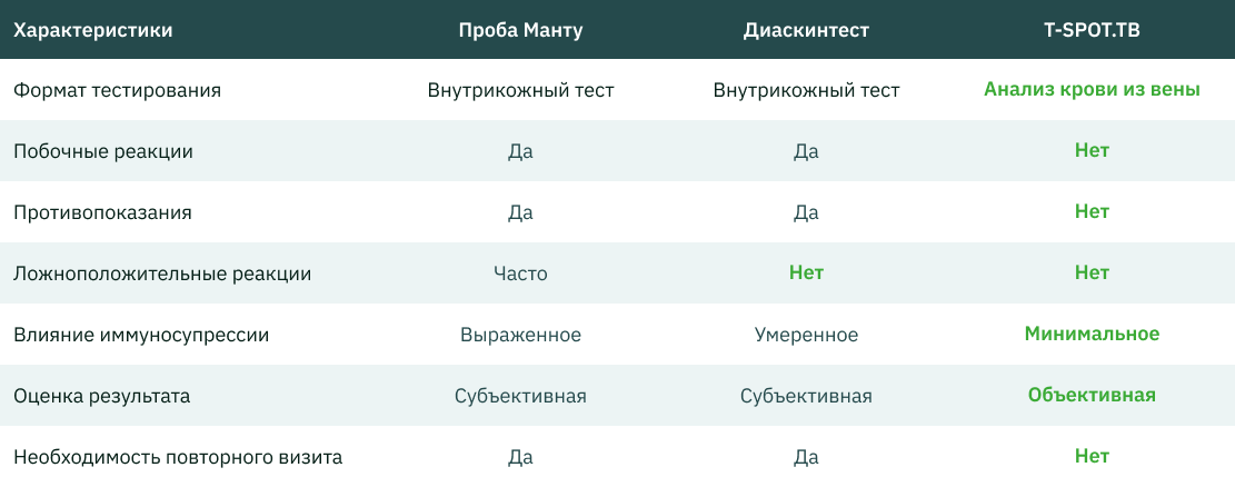 Преимущества метода T-SPOT